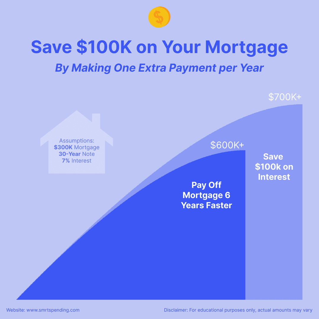 How an Extra Mortgage Payment Can Save You $100K
