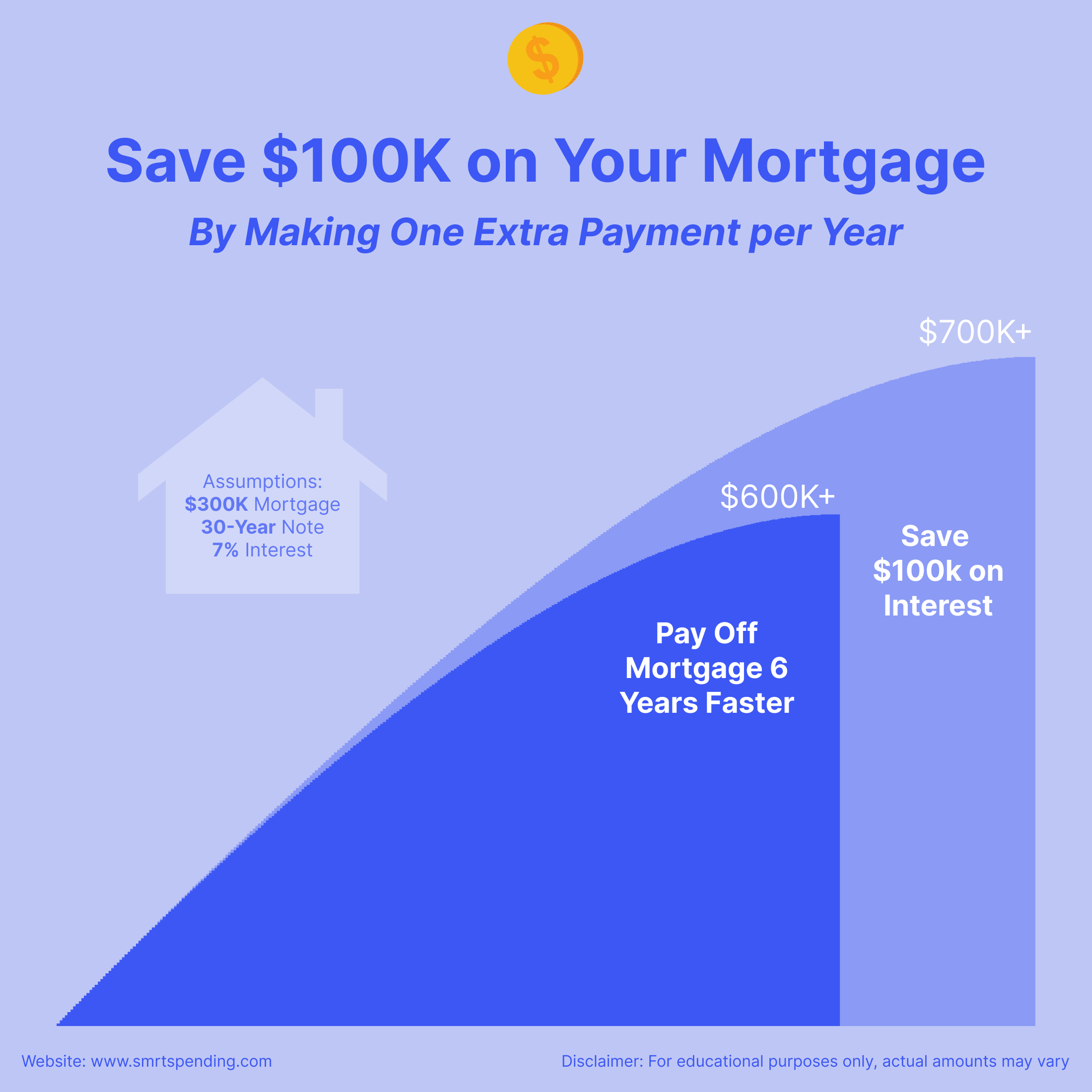 Graph showing mortgage savings from an extra annual payment, saving $100k in interest, shortening the loan by 6 years, and supporting smarter decision making.