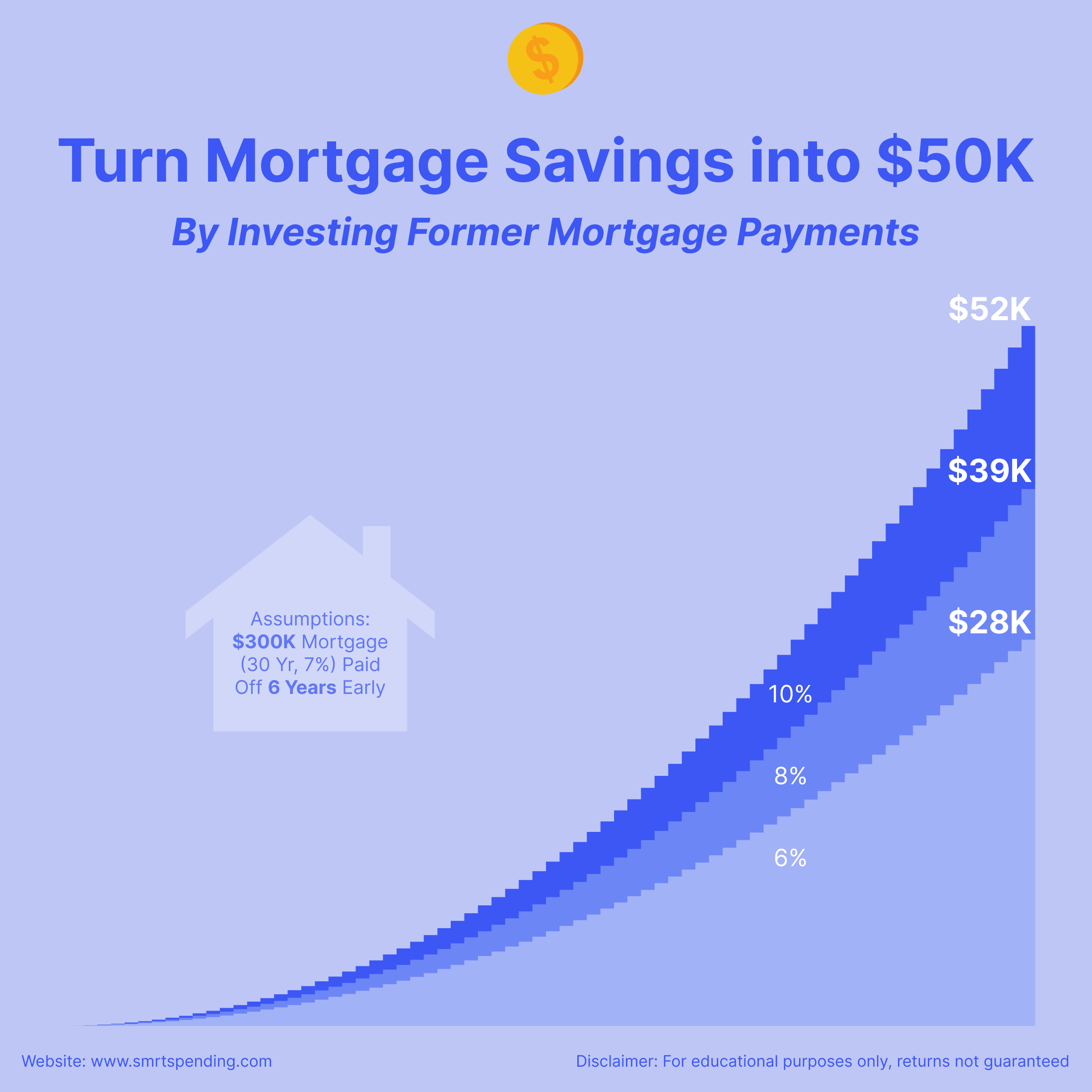 Graph showing how paying off your mortgage early and investing the savings can earn over $50K, supporting other financial goals.