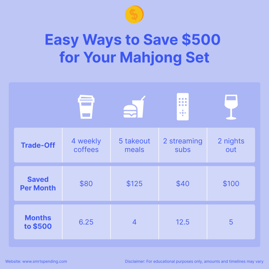 Simple trade-offs that can help you quickly save $500, whether it's for a Mahjong set or something else that adds real value to your life.
