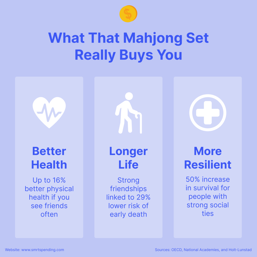 Buying a Mahjong set can lead to better health, stronger relationships, and a longer life through meaningful social connection.