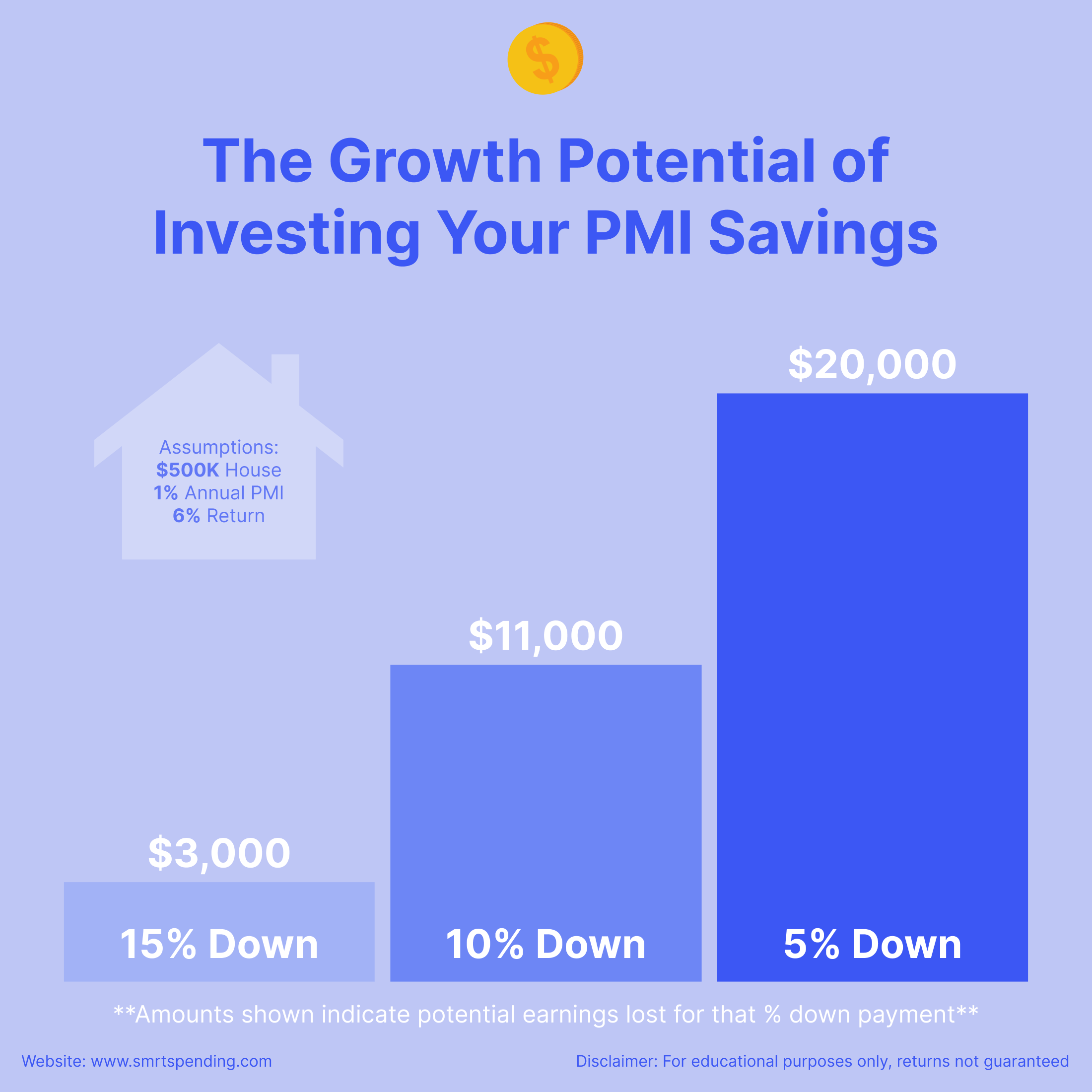 Graph illustrating the growth potential from investing savings by making a higher down payment, reducing PMI costs, and supporting smarter financial decisions.