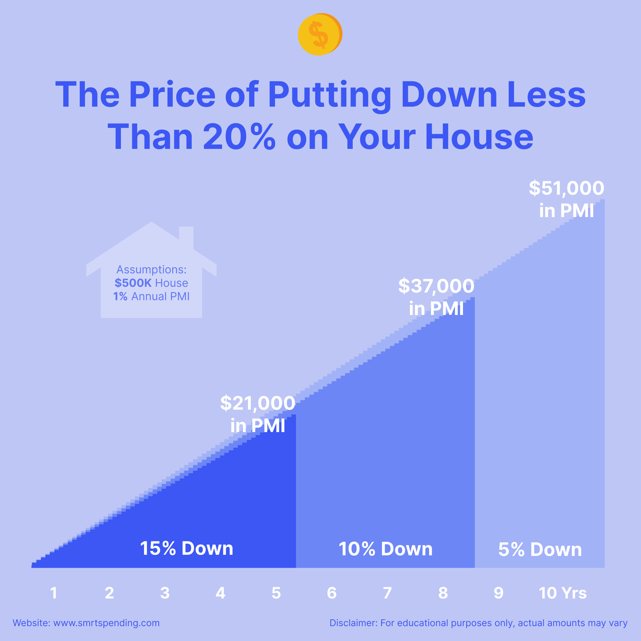 Graph showing PMI costs for 5%, 10%, and 15% down payments, highlighting how long it takes to pay off PMI, supporting better financial planning.