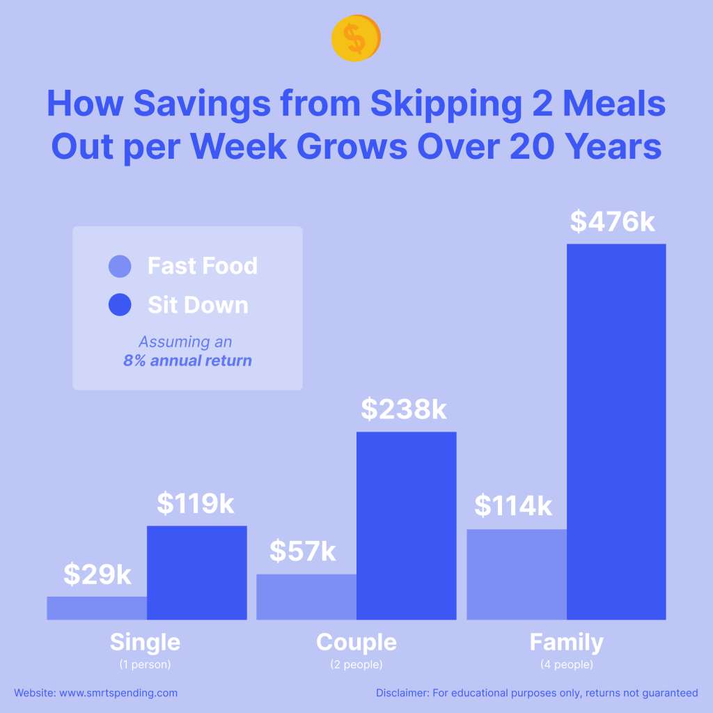 Visual illustrating how redirecting savings from two meals per week into investments can grow significantly over 20 years for singles, couples, and families.