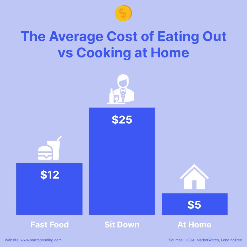 Visual comparing the cost of fast food, sit-down dining, and home-cooked meals, highlighting potential savings from cooking at home.