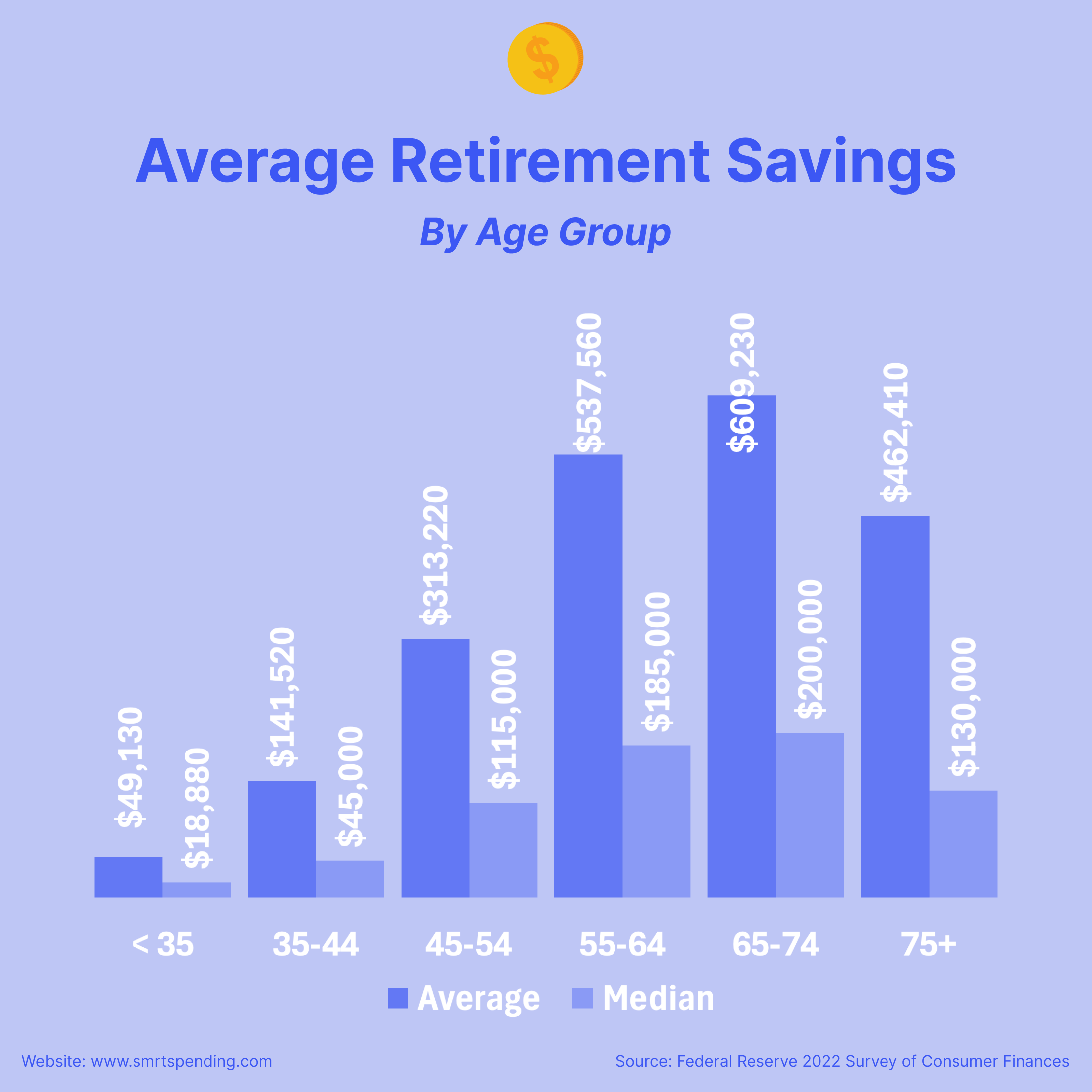 Graph comparing average and median retirement savings across age groups, highlighting disparities and underscoring the importance of early financial planning.