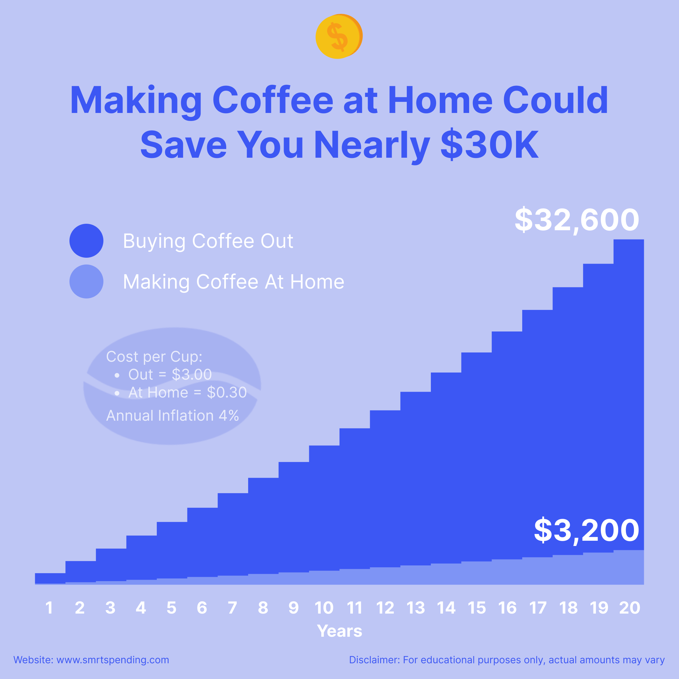Graph comparing the total cost of buying coffee daily over 20 years, totaling $32,000, versus brewing at home for just $3,200, highlighting an opportunity for smarter decision making.