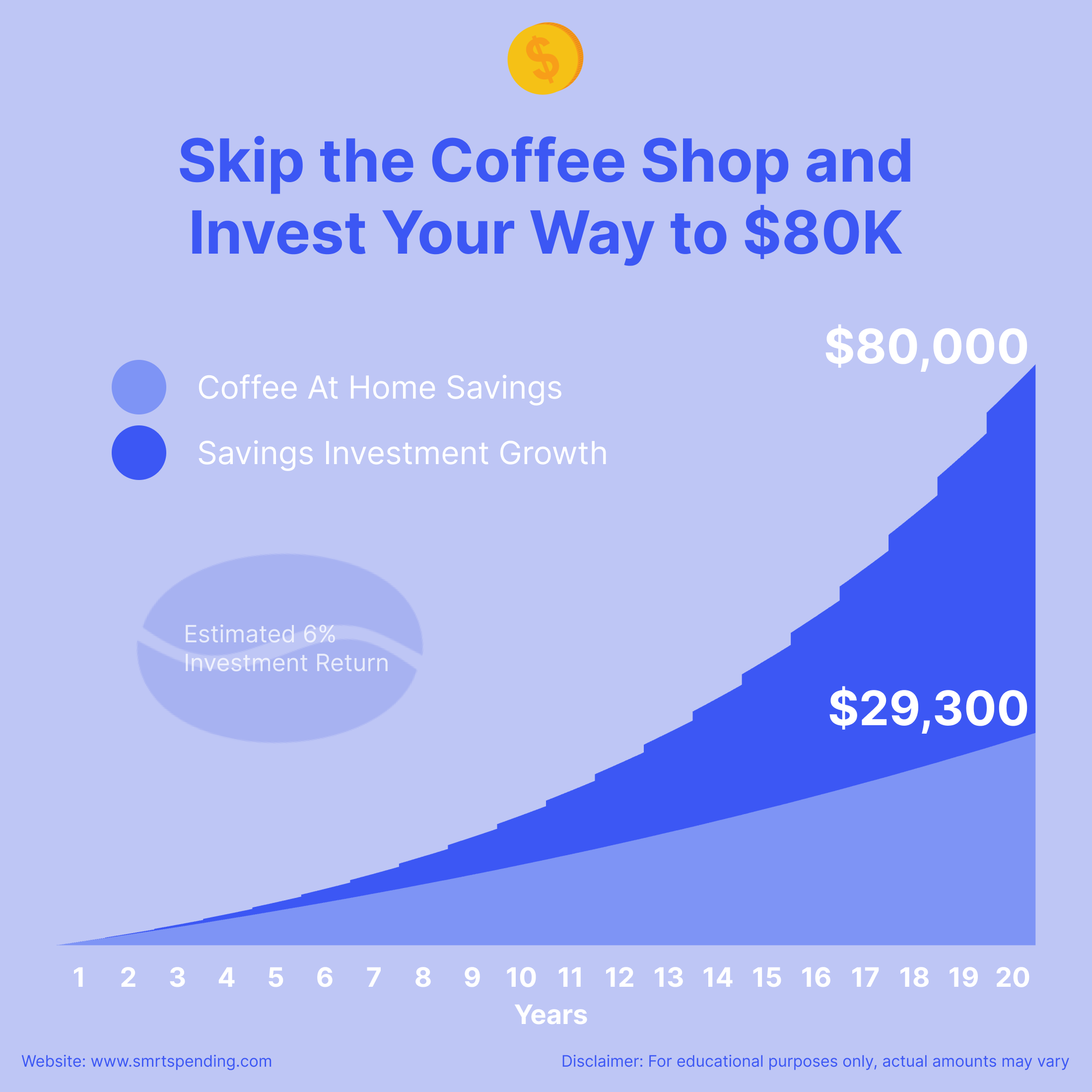 Graph showing how brewing coffee at home saves $29K over 20 years, with potential growth to $80K if invested at 6%, highlighting the power of small savings in achieving financial goals.