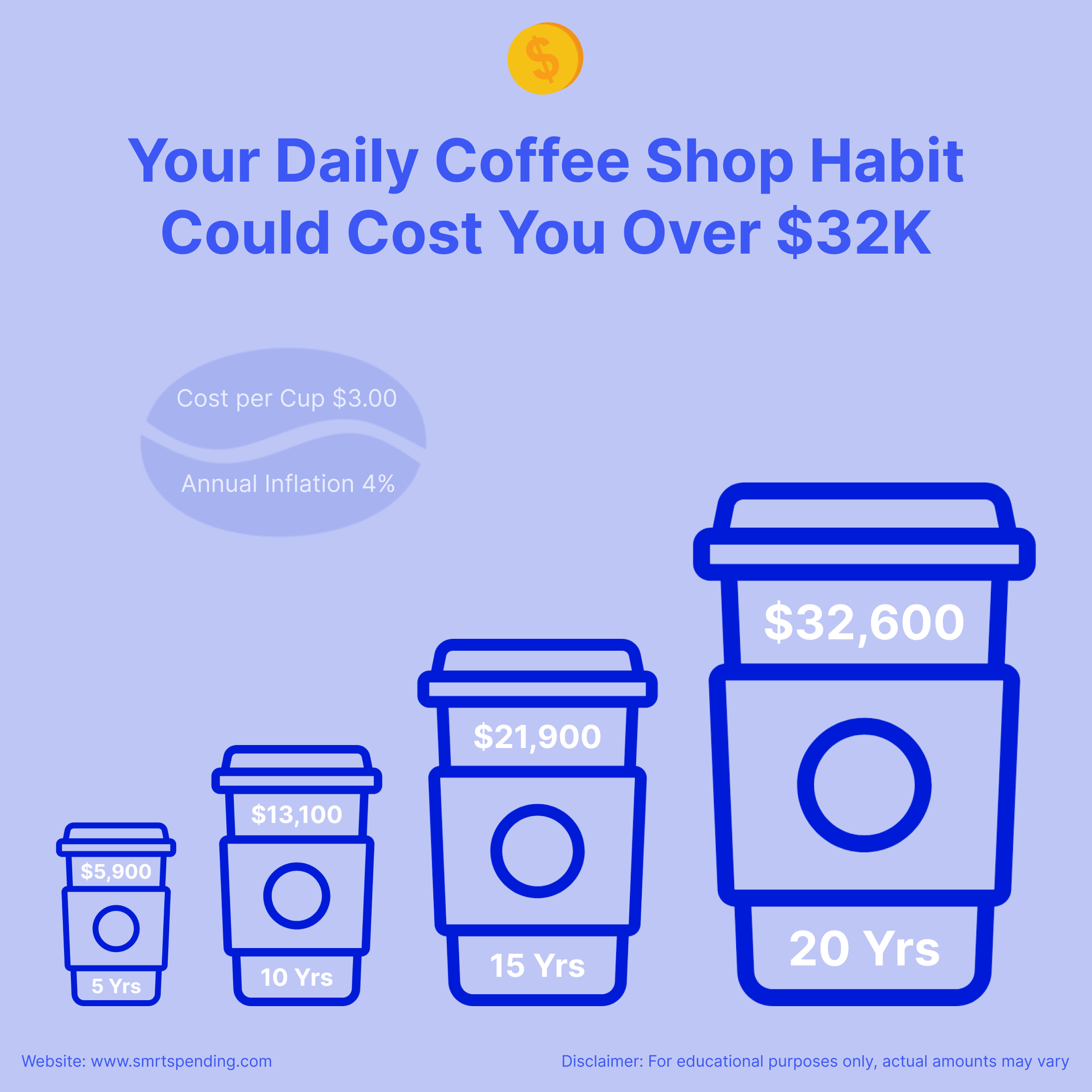 Graph showing the cost of a $3 cup of coffee per day over 20 years, adjusted for inflation, totaling $32,000, emphasizing the impact of small purchases on financial planning.