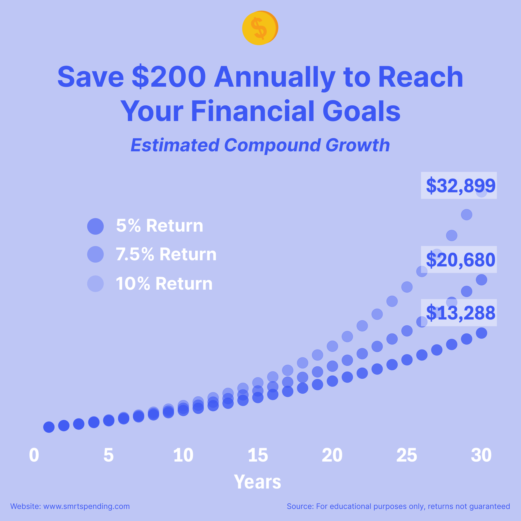 Graph showing how investing $200 annually can grow to over $30K in 30 years, supporting your path to financial freedom.